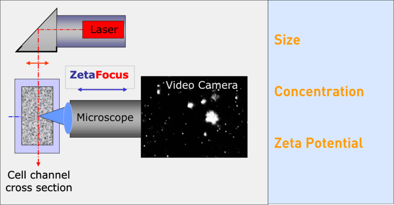 میکروسکوپ پراگندگی نور لیزری دستگاه آنالیزور پتانسیل زتا مدل ®Zeta View 