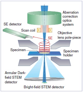 میکروسکوپ الکترونی STEM-SEM مدل HD-2700