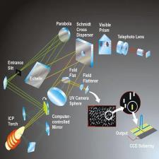 تعمیر سیستم اپتیکی ICP-OES؛ Echelle، Detector و Optical Alignment