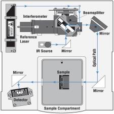تعمیر Interferometer در FTIR، بررسی Alignment و خطاهای مسیر نوری