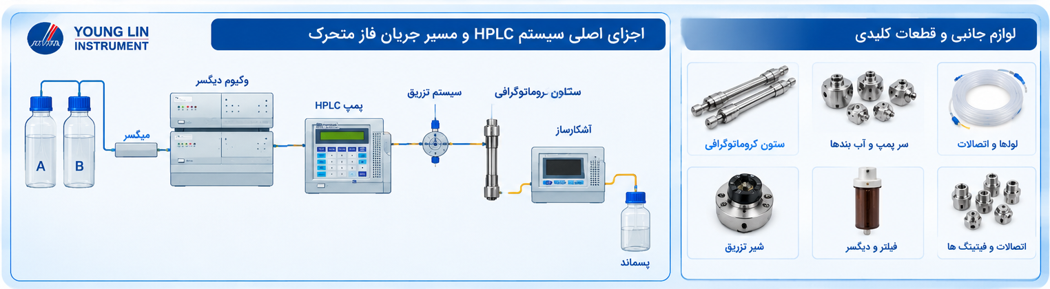 اجزای-اصلی-سیستم-hplc