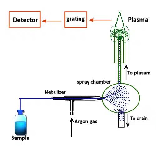 بررسی-سیگنال-نشر-Plasma-در-ICP-OES