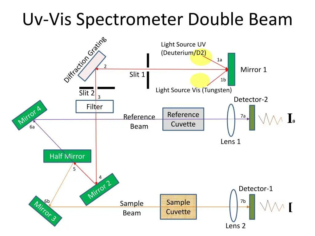 تعمیرات-اسپکتروفتومتر-UV-Vis-Double-Beam تعمیرات-اسپکتروفتومتر-UV-Vis-Double-Beam