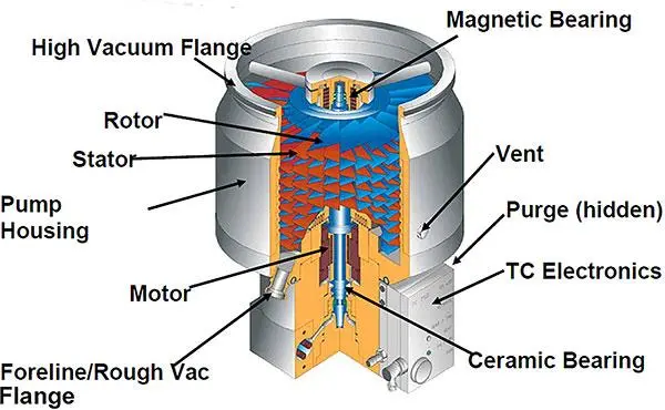 ساختار روتور استاتور turbo pump ساختار-روتور-استاتور-turbo-pump