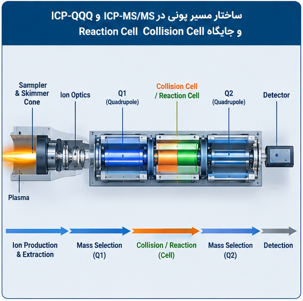 ساختار مسیر یونی ICP-MS-MS ساختار-مسیر-یونی-ICP-MS-MS