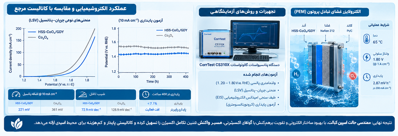 عملکرد-الکتروشیمیایی-و-مقایسه-با-کاتالیست