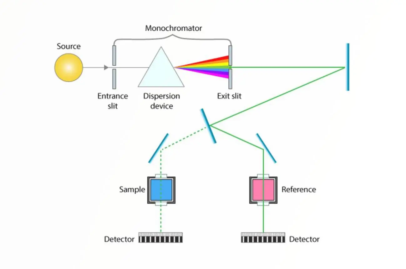 UV-Visible Spectroscopy | CHROMacademy