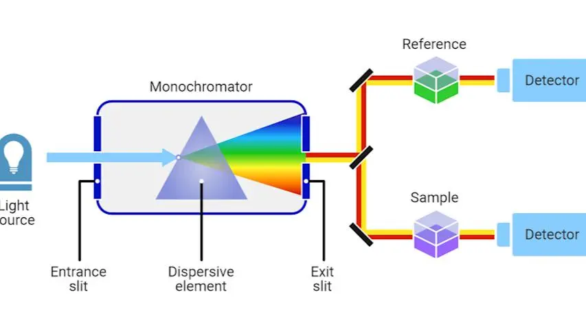 UV-Visible spectroscopy  principle,instrumentation and calibration