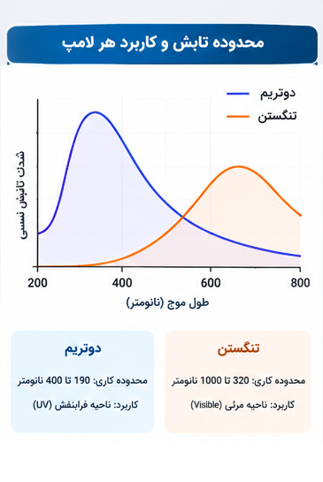 محدوده-تابش-لامپ-های-اسپکتروفتومترهای-UV-Vis