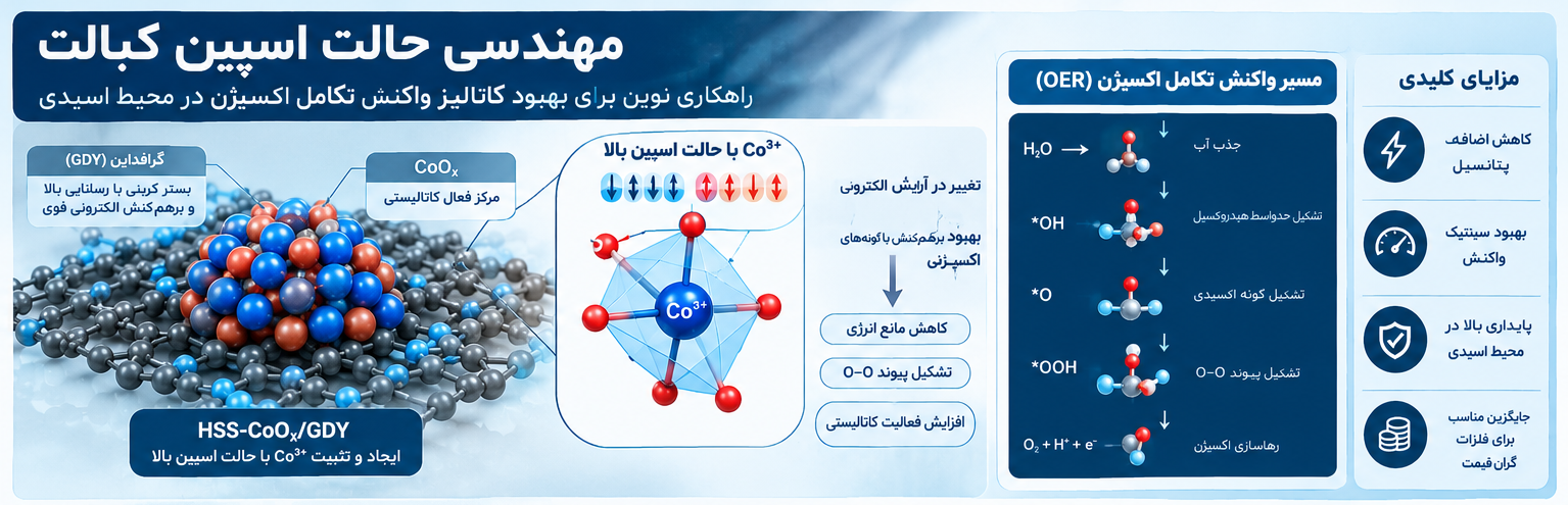 مهندسی-حالت-اسپین-کبالت
