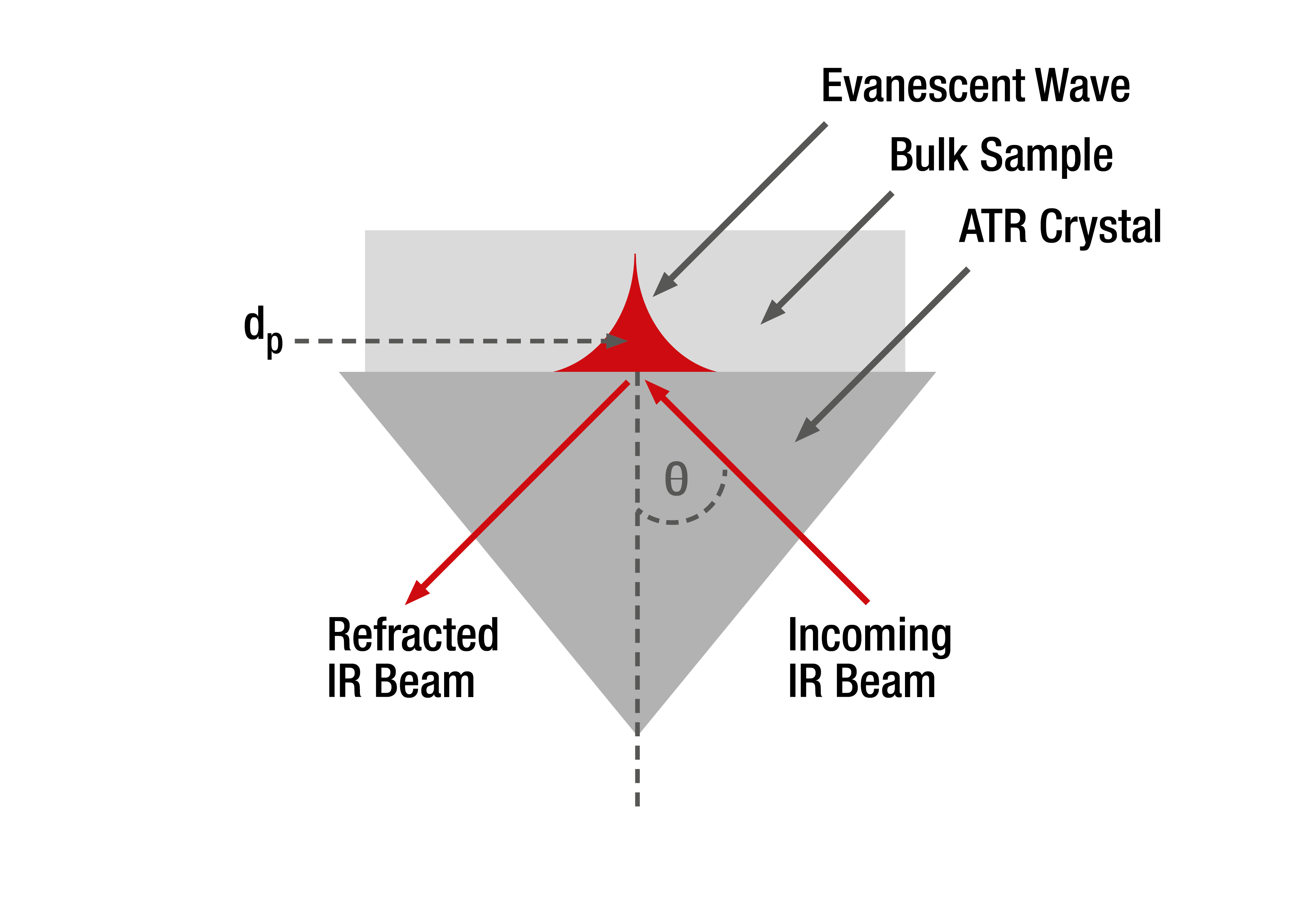 Attenuated total reflectance Attenuated-total-reflectance