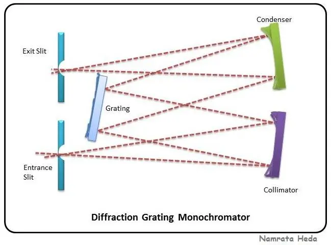 Diffraction-Grating-Monochromator