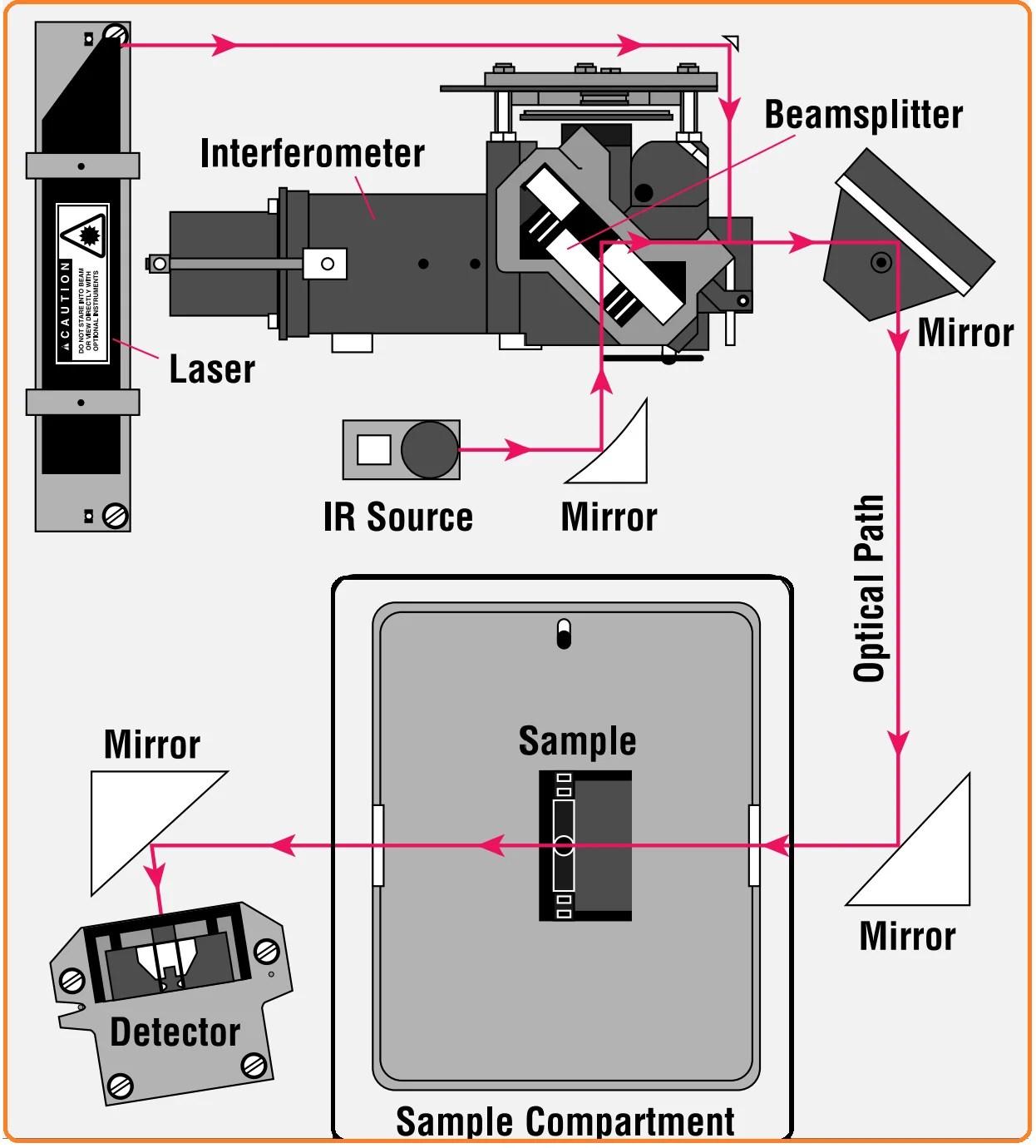 کاهش شدت سیگنال FTIR کاهش-شدت-سیگنال-FTIR
