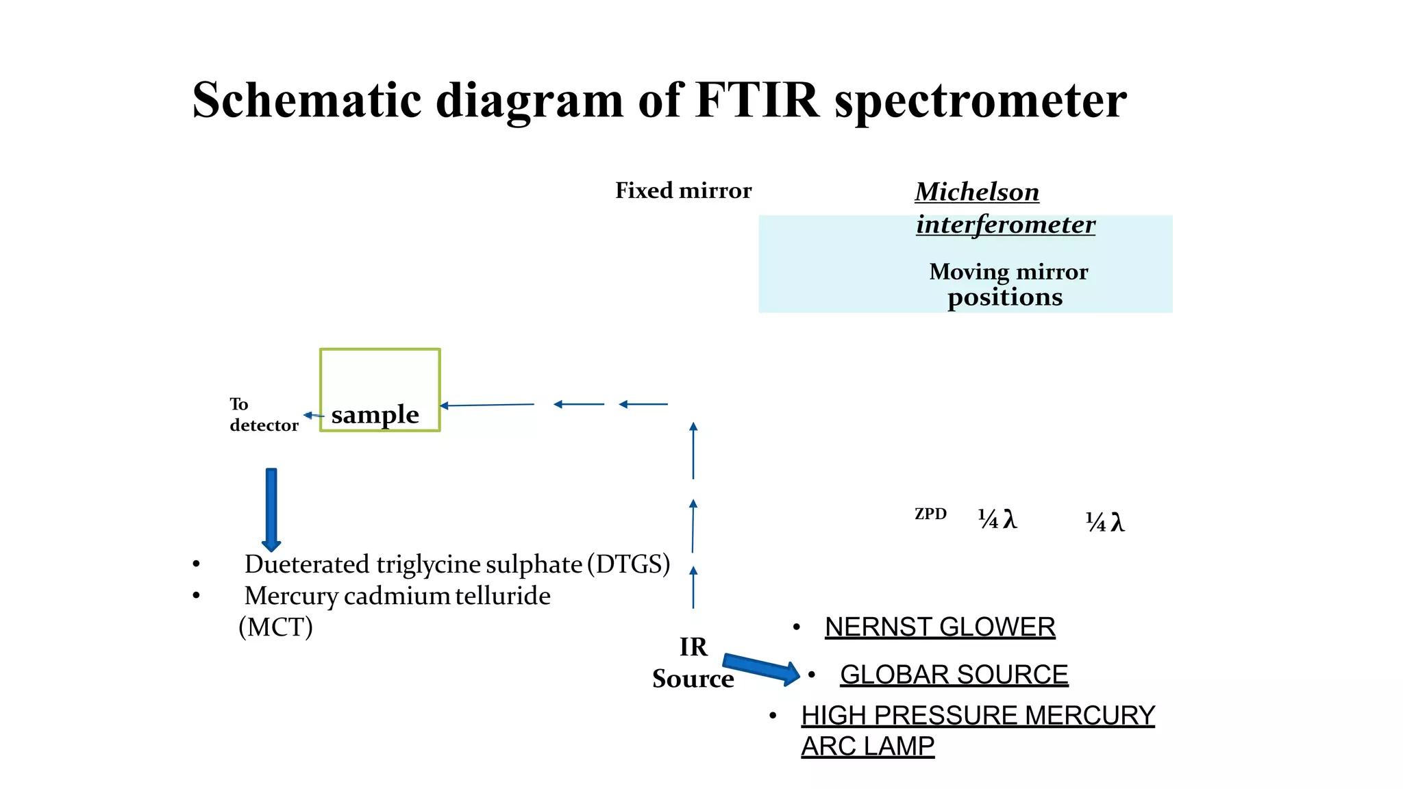 LC ftir LC-ftir