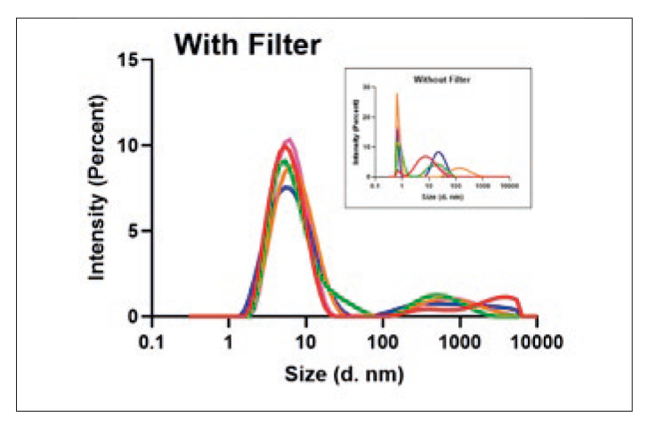 Zetasizer Lab