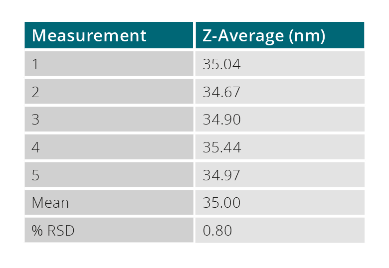 Zetasizer Lab