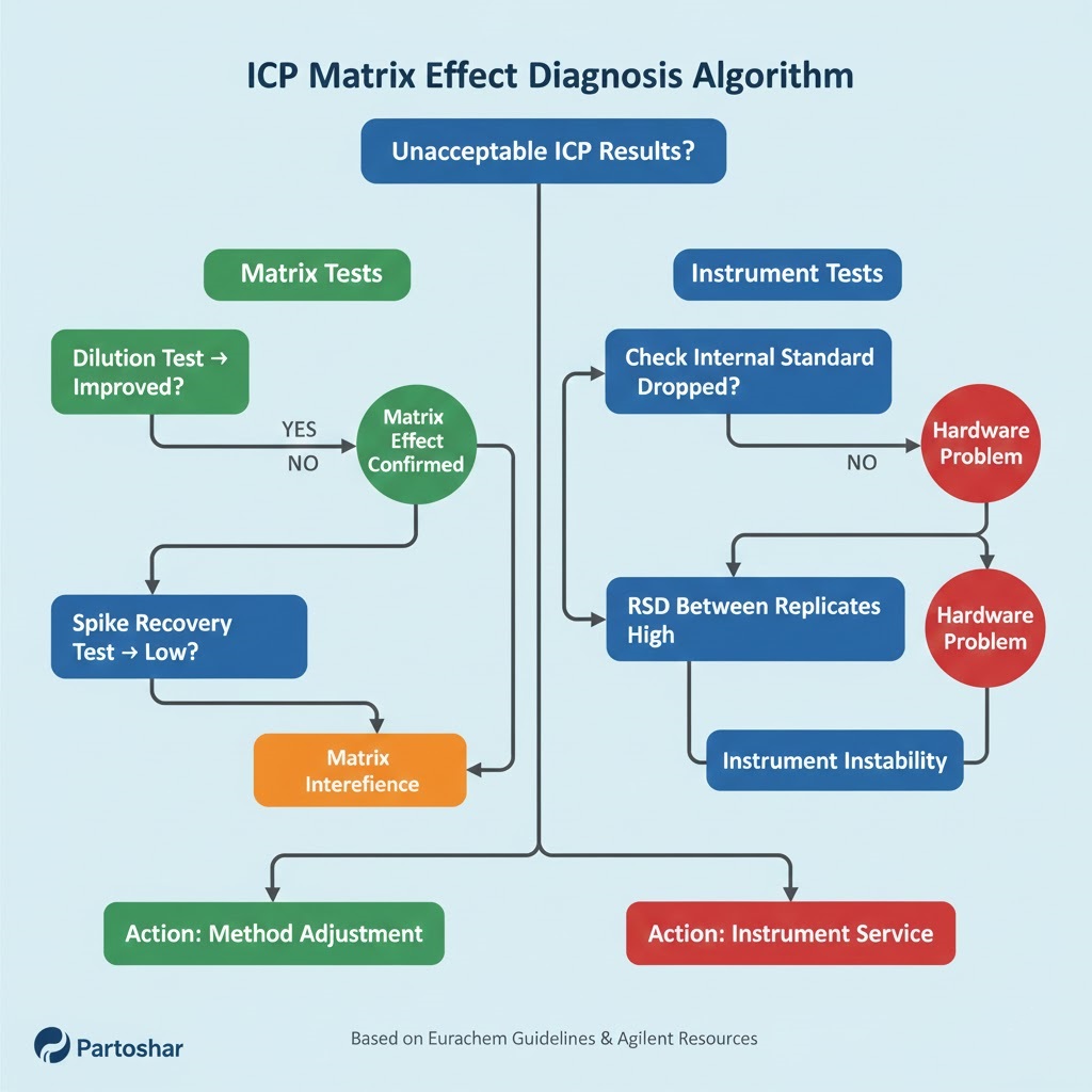 اینفوگرافیک درخت تصمیم&zwnj;گیری برای تشخیص سریع Matrix Effect در مقابل خرابی دستگاه ICP-MS/OES