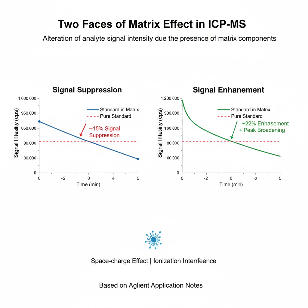  نمودار مقایسه&zwnj;ای Signal Suppression (کاهش سیگنال) و Signal Enhancement (افزایش سیگنال) ناشی از Matrix Effect در ICP-MS